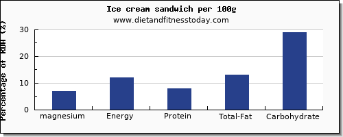 magnesium and nutrition facts in ice cream per 100g